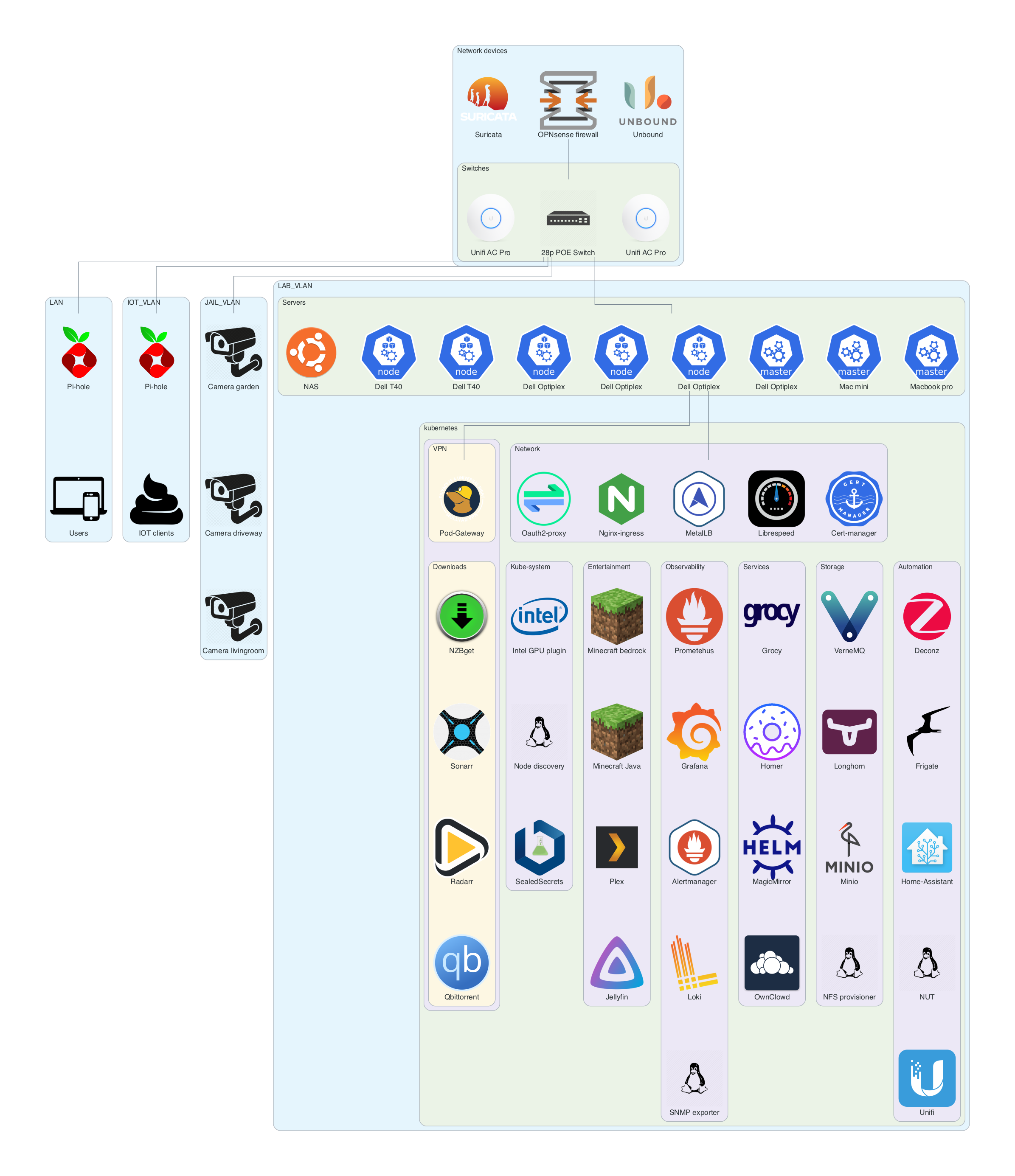 Homelab Diagram